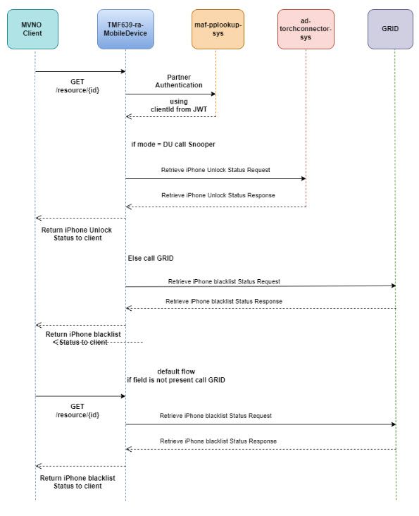 639 Inventory Device Status flow