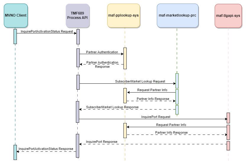 689 RetrievePortabilityActivationOrderById flow