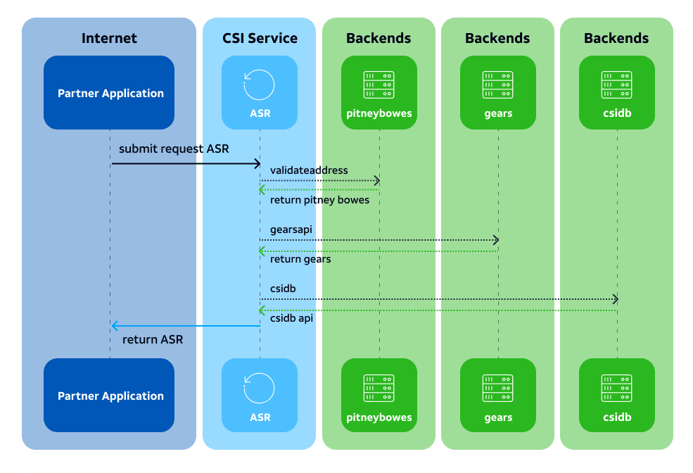 Activate subscriber reseller flow diagram