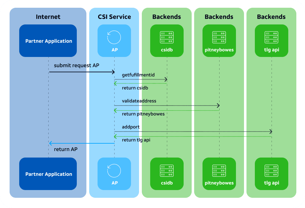 Add port flow