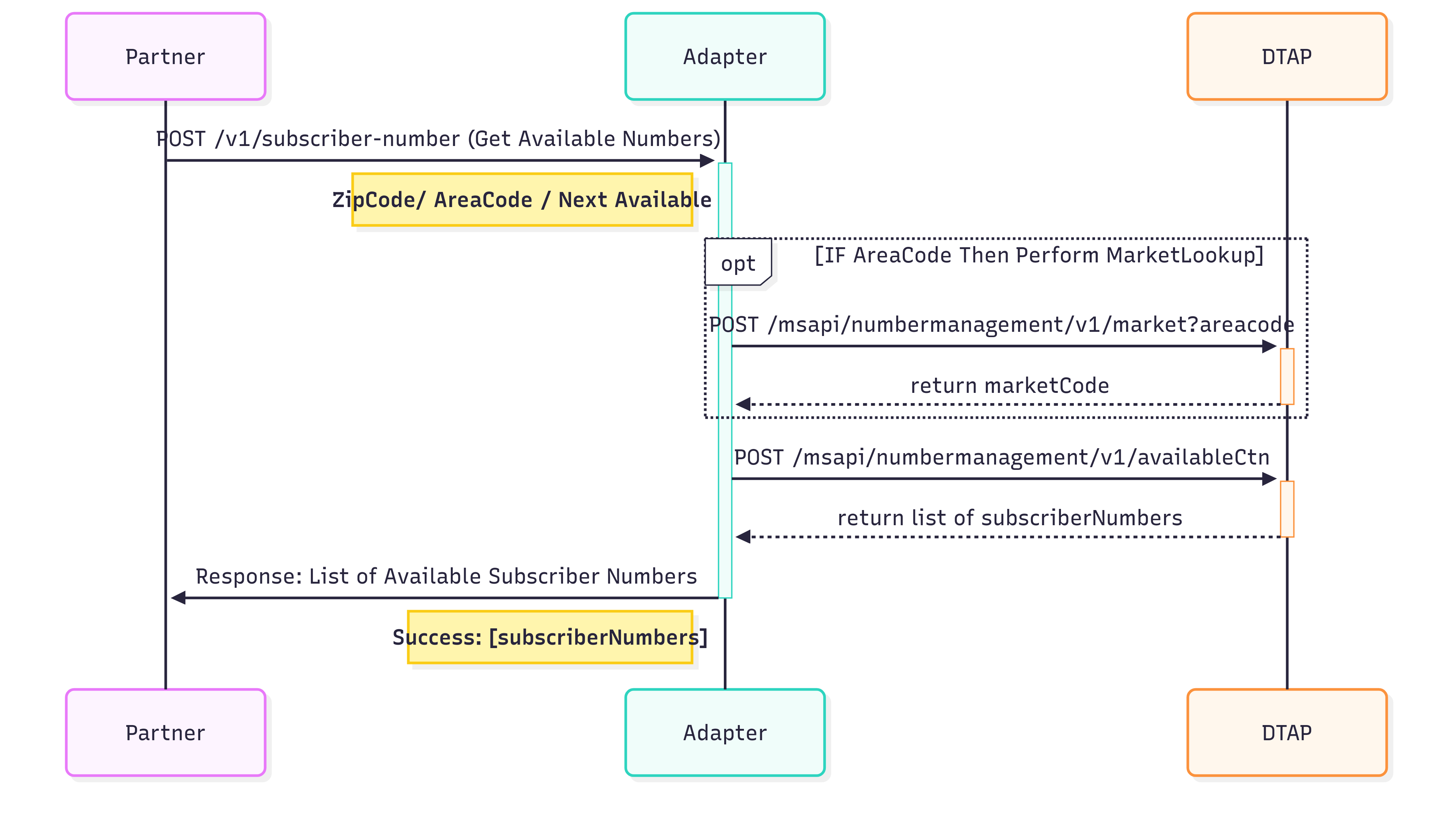 omni-apis-central_wireless-solutions_Available-Number
