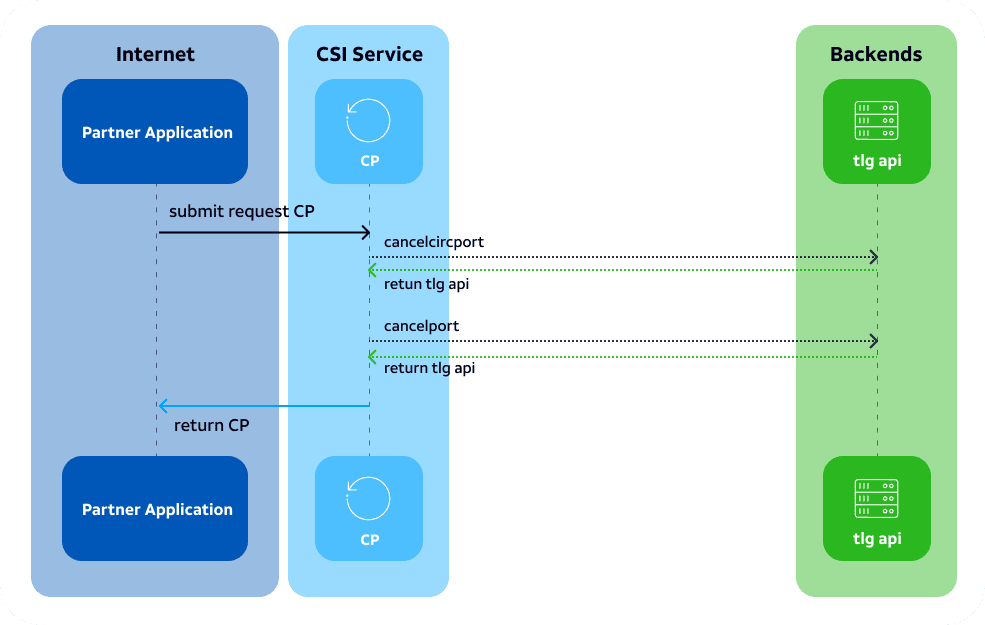 Cancel port flow