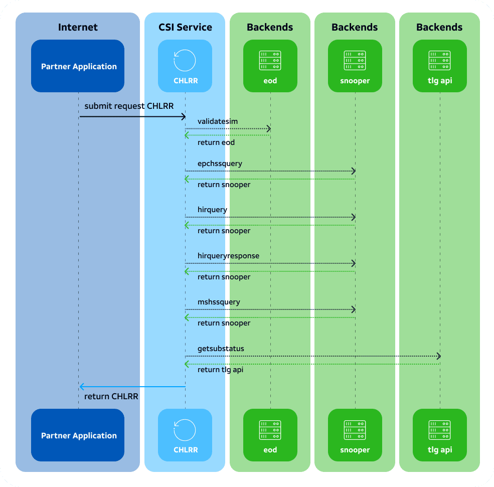 ConfirmHLRRegistration flow