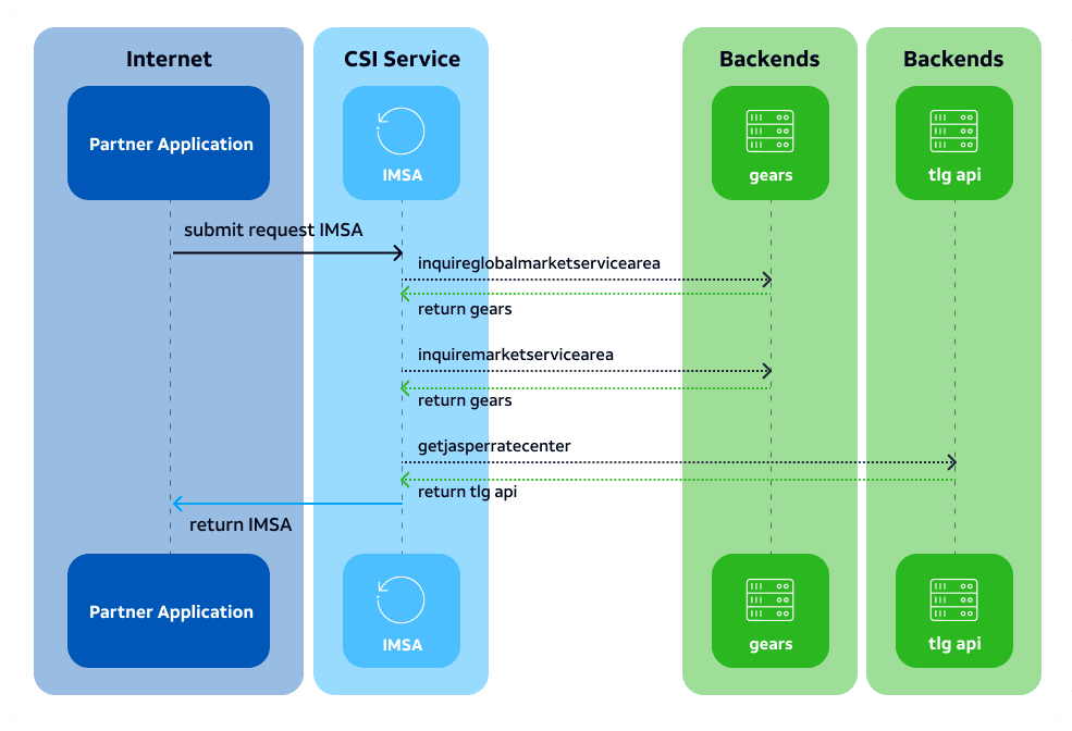 Inquire market service areas flow diagram