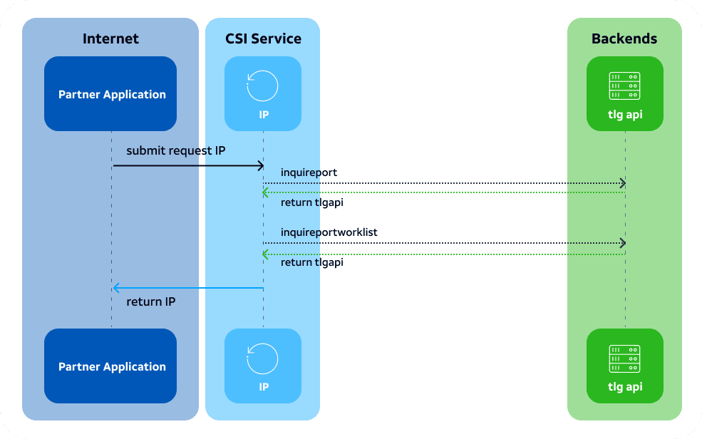 InquirePort flow