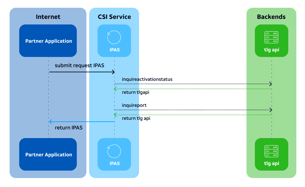 InquirePortActivationStatus flow