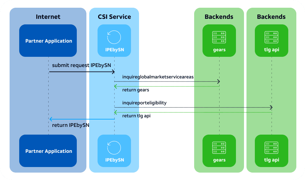 InquirePortEligibilityBySubscriberNumber flow