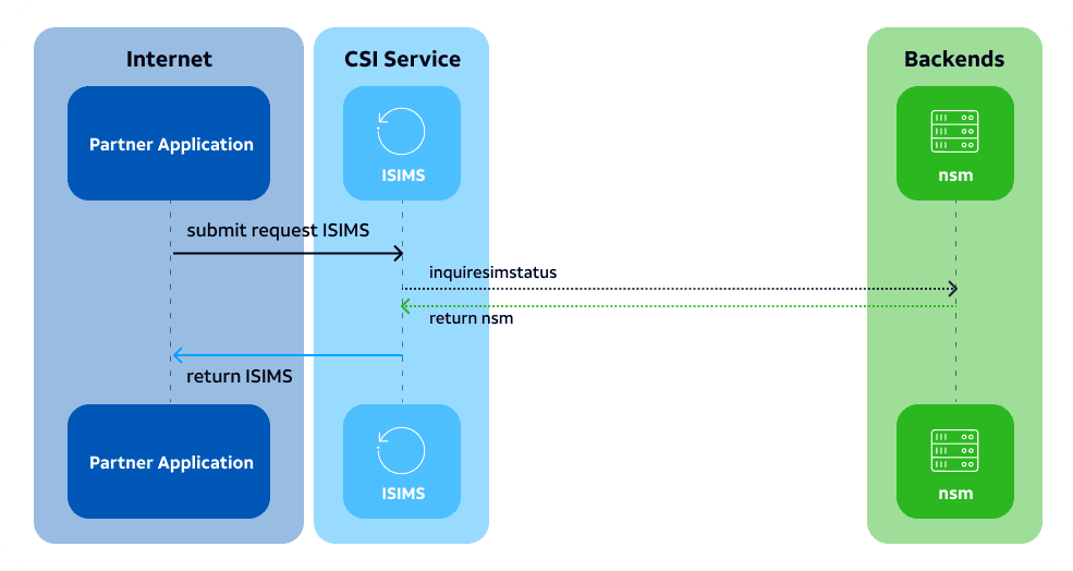 InquireSIMStatus flow