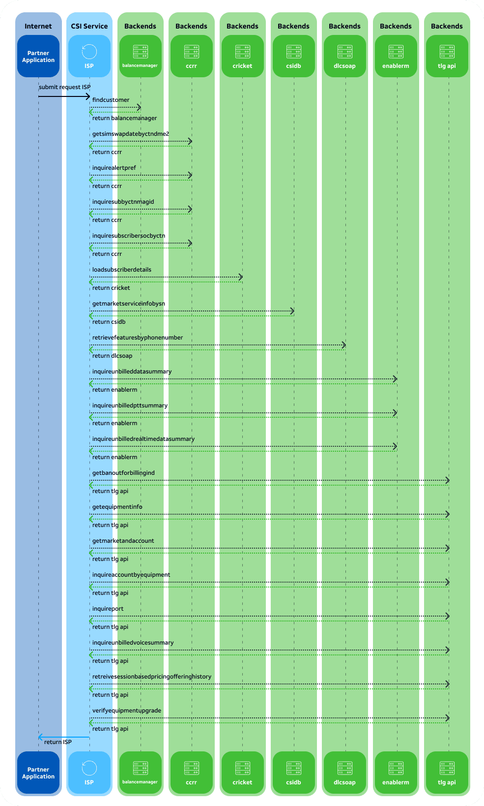 InquireSubscriberProfile flow