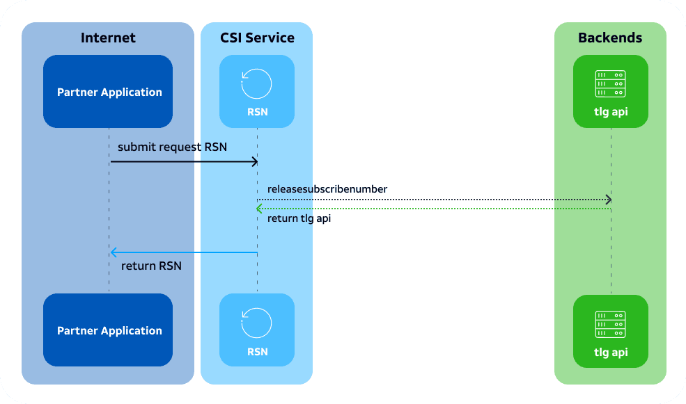 Release subscriber number flow diagram