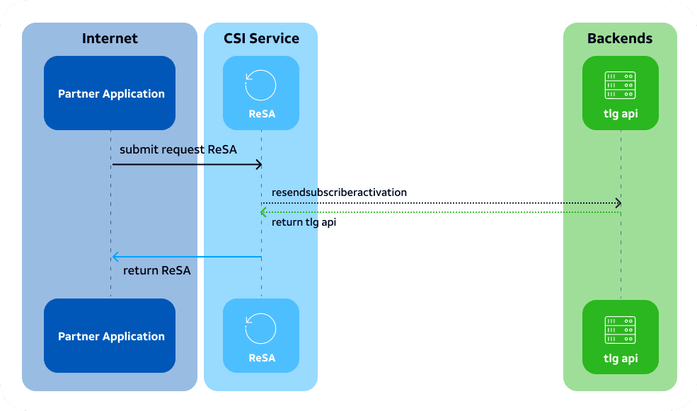 Resend subscriber activation flow diagram