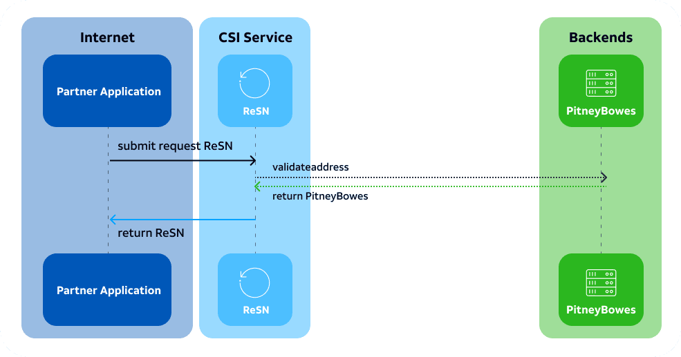 Reservesubscribernumbers flow