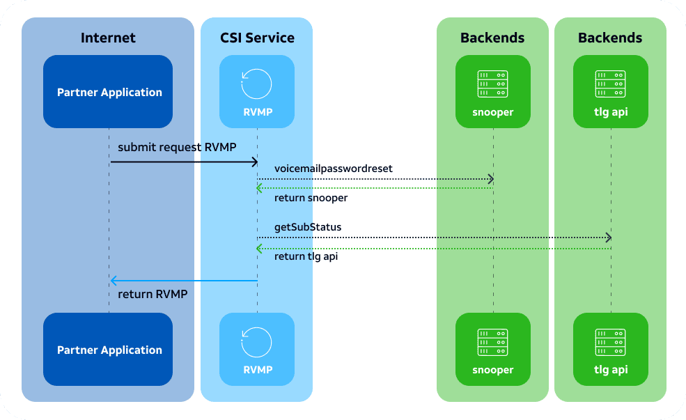 ResetVoiceMailPassword flow