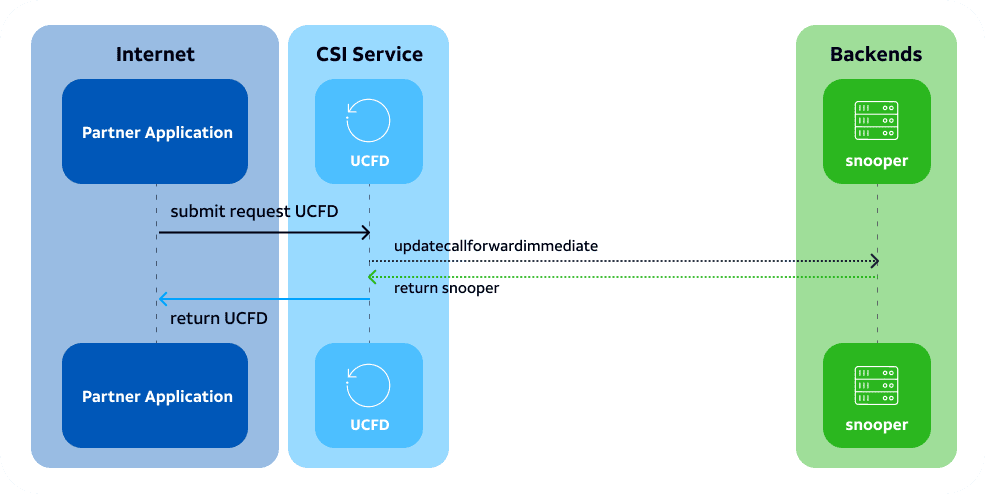 UpdateCallForwardDetails flow