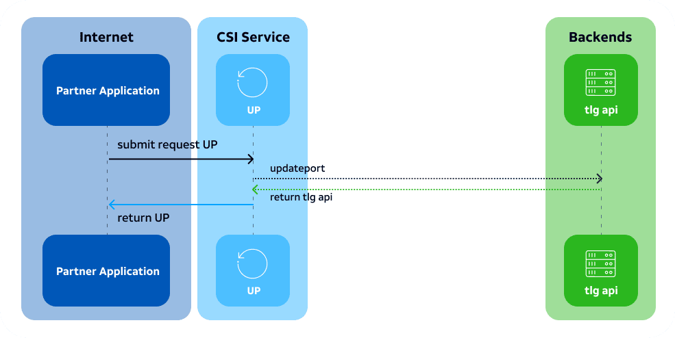 UpdatePort flow