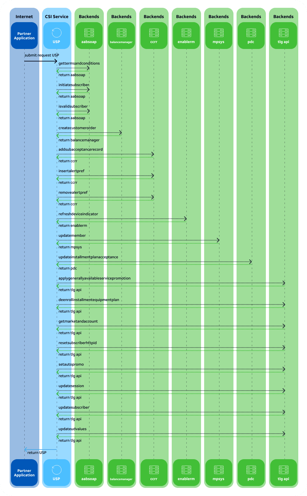 UpdateSubscriberProfile flow