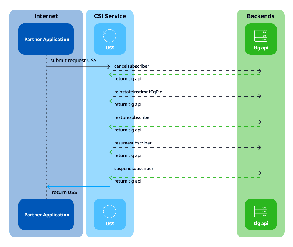 Update subscriber status flow diagram