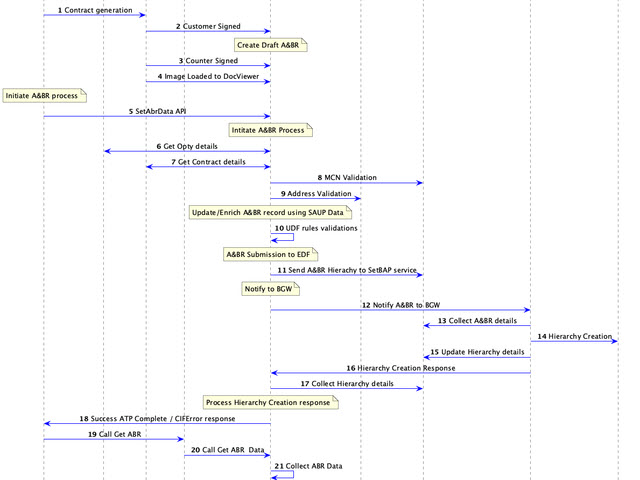 abr sales express flow