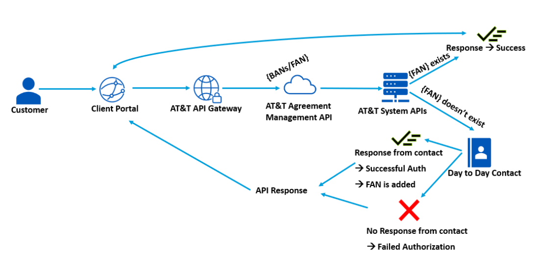 Agreement Management Flow