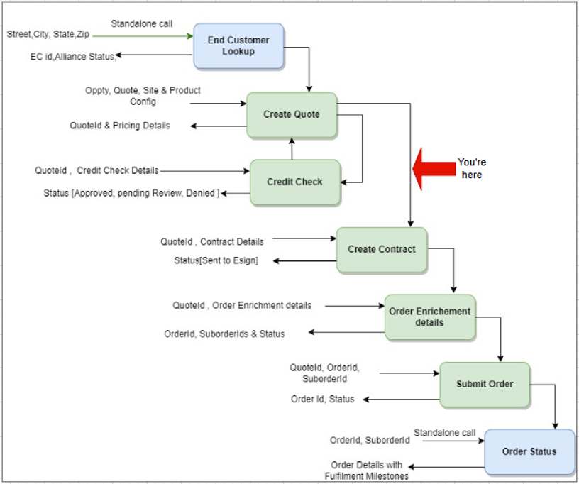 Credit Check flow