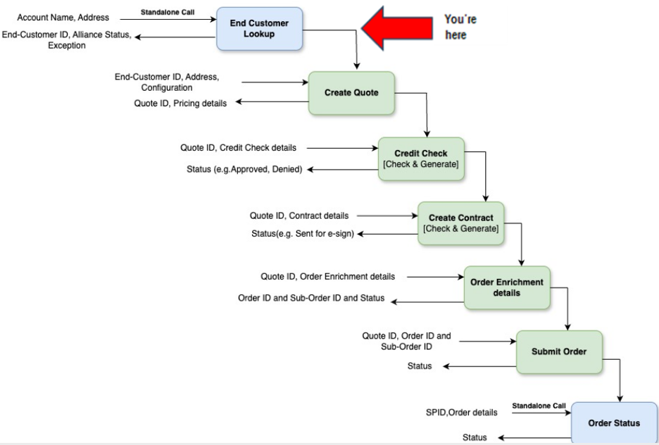 First step: end customer lookup