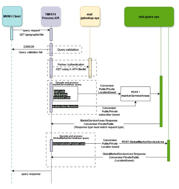 Market service area flow