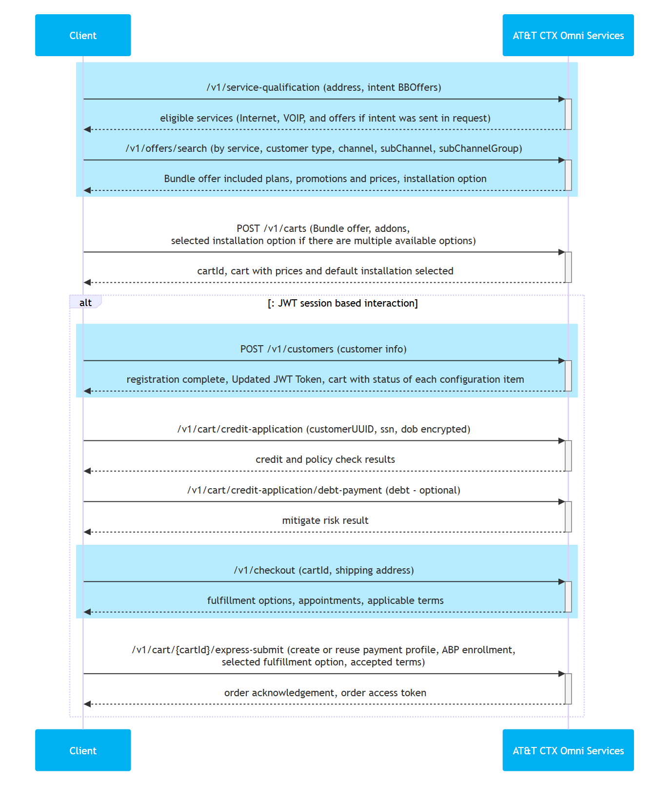 Call sequence