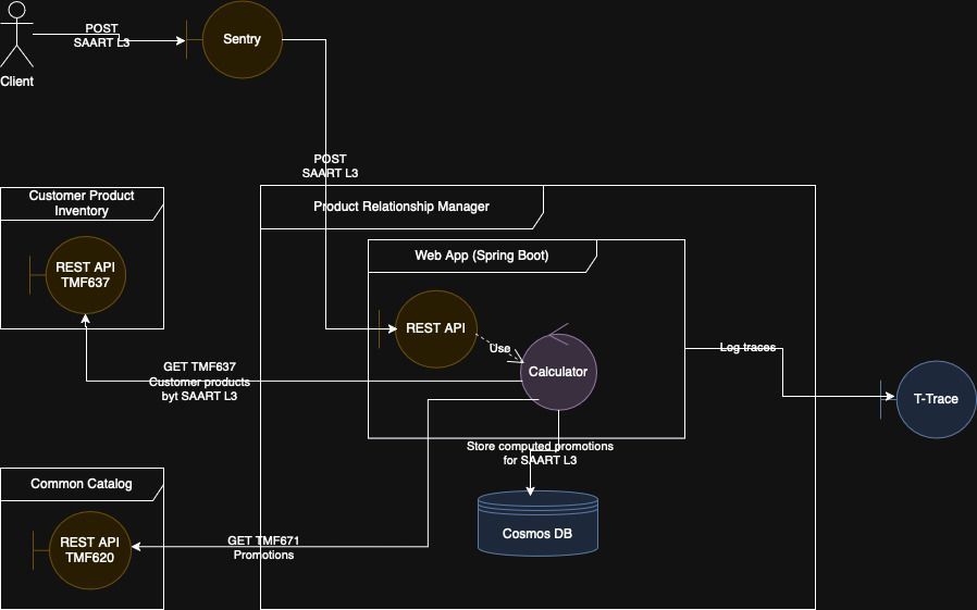 roduct Relationship Manager Rest API activity diagram.